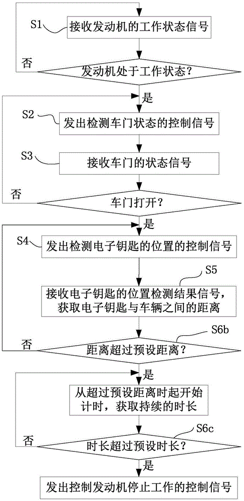 Vehicle control method, device and system and vehicle