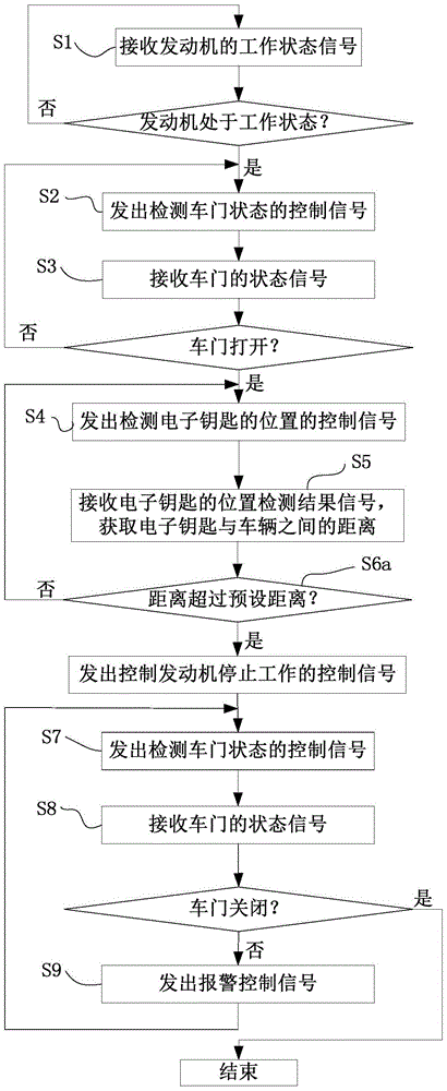 Vehicle control method, device and system and vehicle