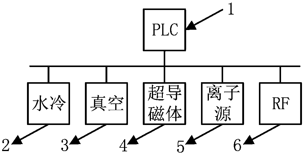 Safe interlocking protection system of proton therapy accelerator