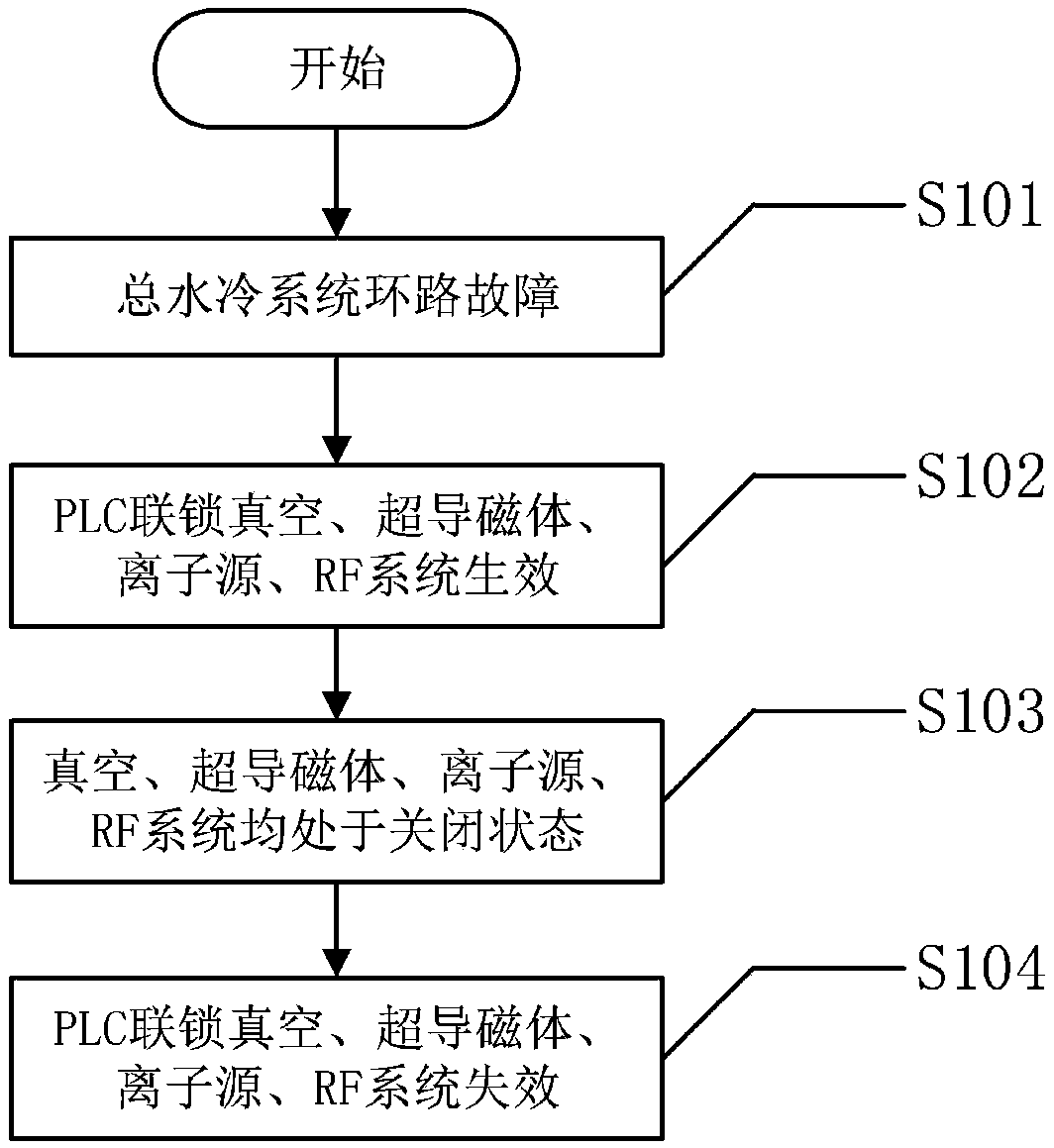 Safe interlocking protection system of proton therapy accelerator