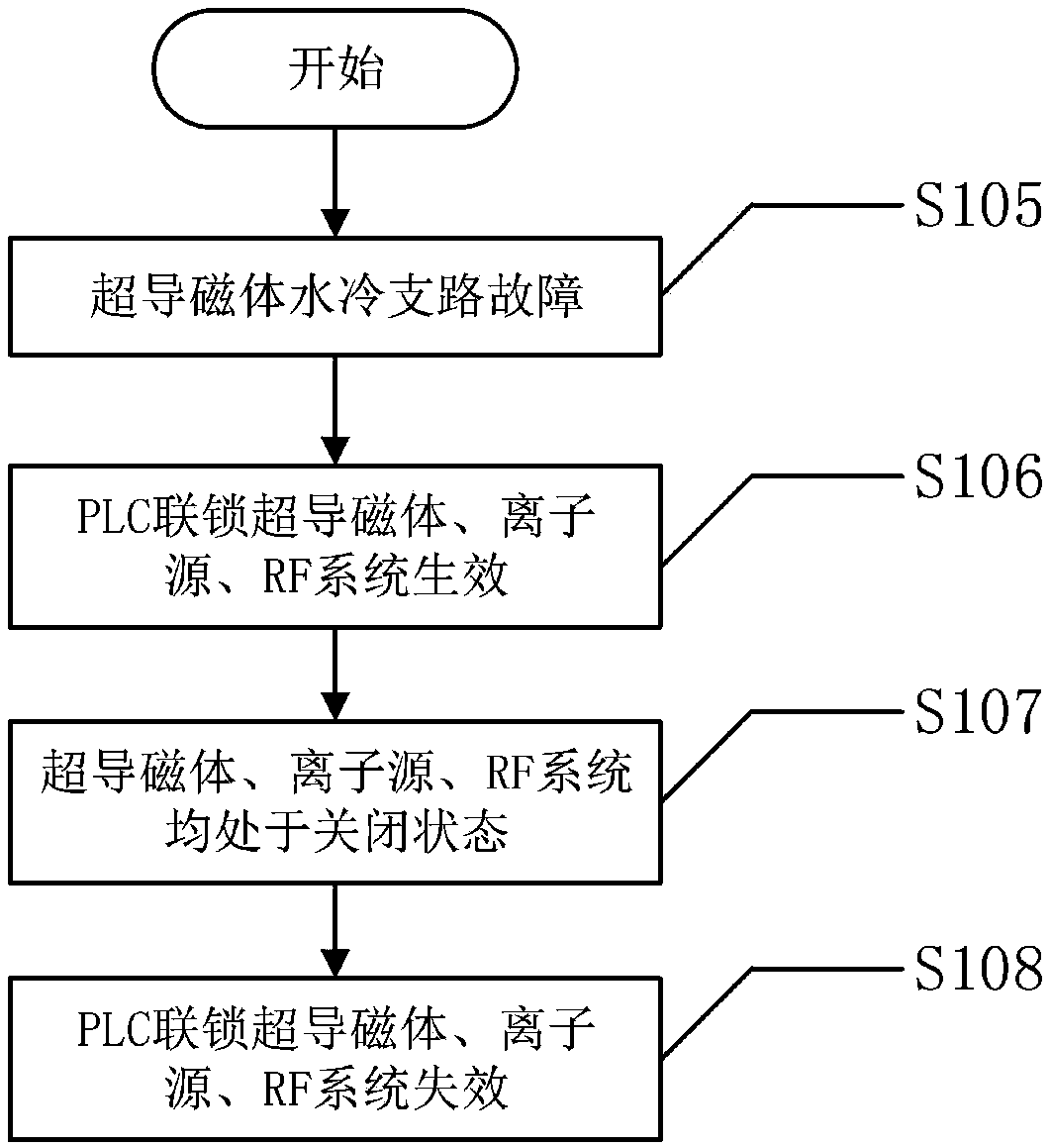 Safe interlocking protection system of proton therapy accelerator