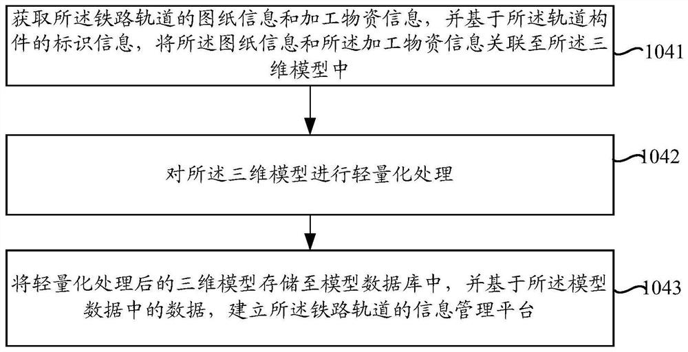 Informatization processing method and device of three-dimensional model based on railway track