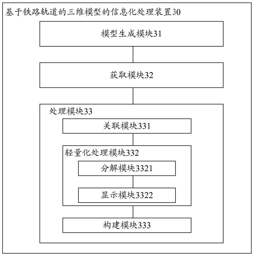 Informatization processing method and device of three-dimensional model based on railway track