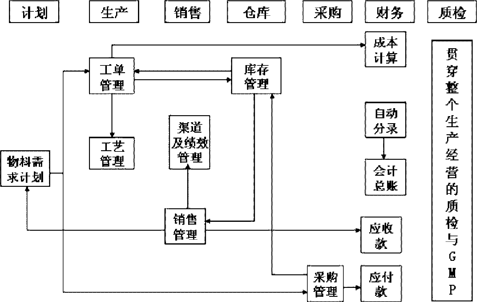 Producing monitoring system for chinese traditional medicine corporation