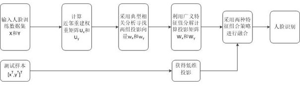 Face recognition method based on neighbor preserving canonical correlation analysis