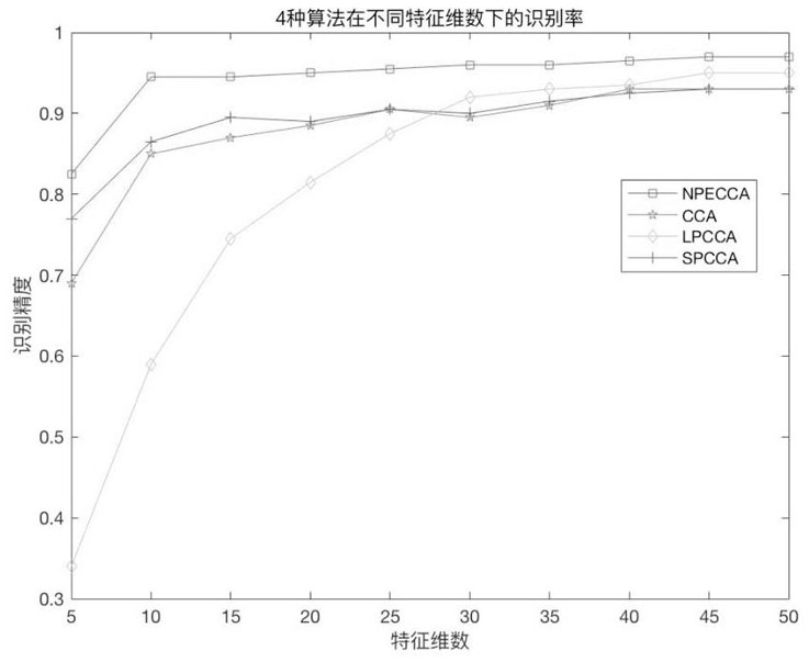 Face recognition method based on neighbor preserving canonical correlation analysis