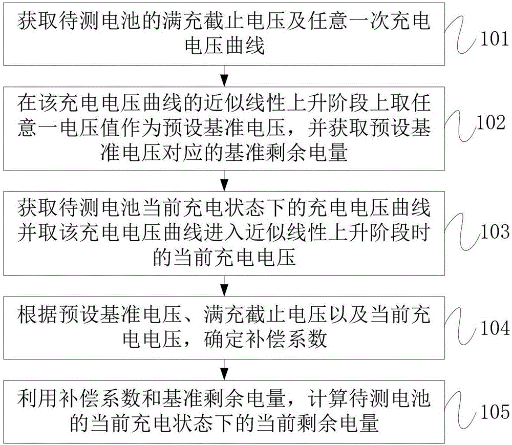 Method and apparatus for calculating state of charge upon battery and battery pack