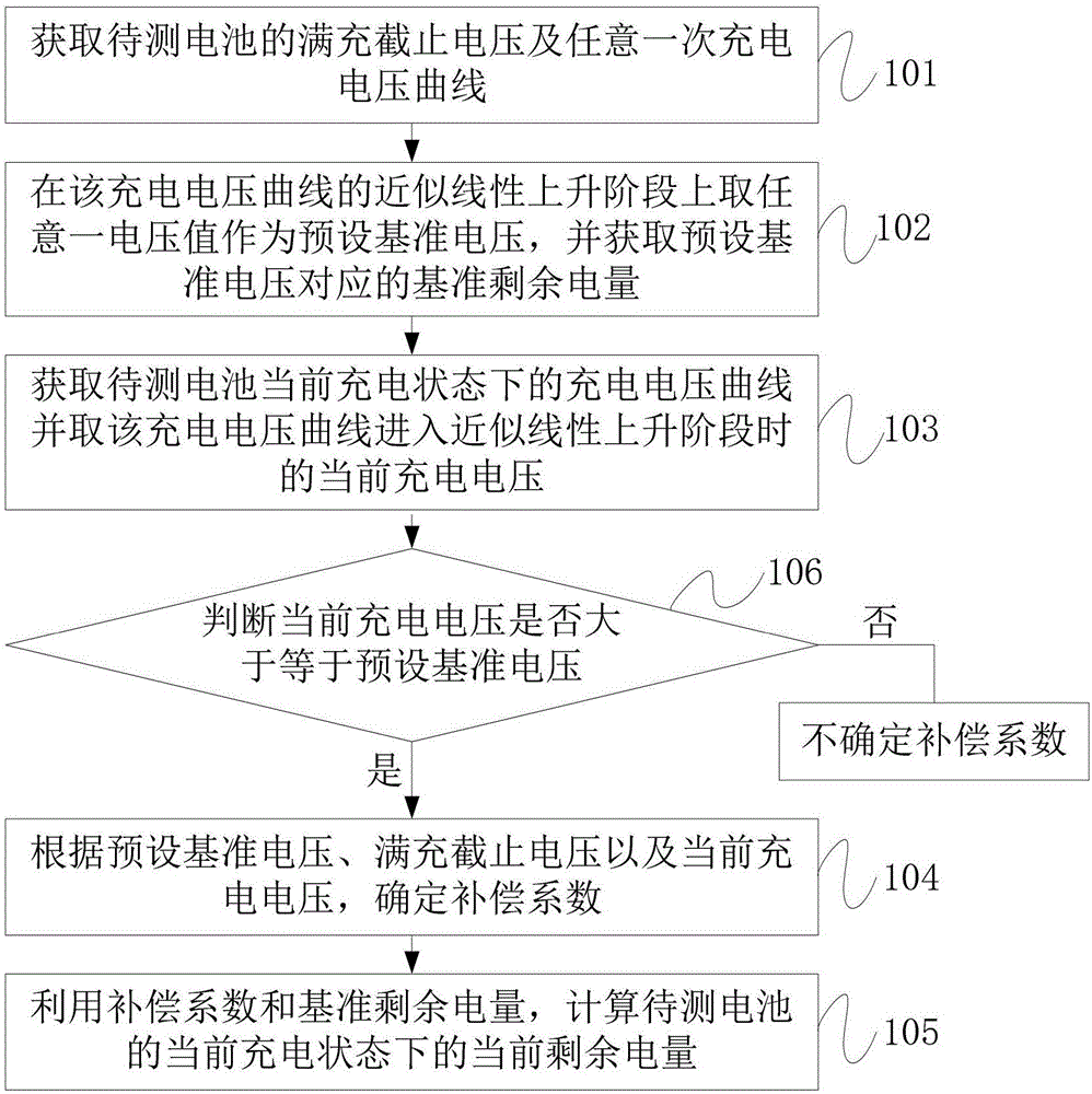 Method and apparatus for calculating state of charge upon battery and battery pack