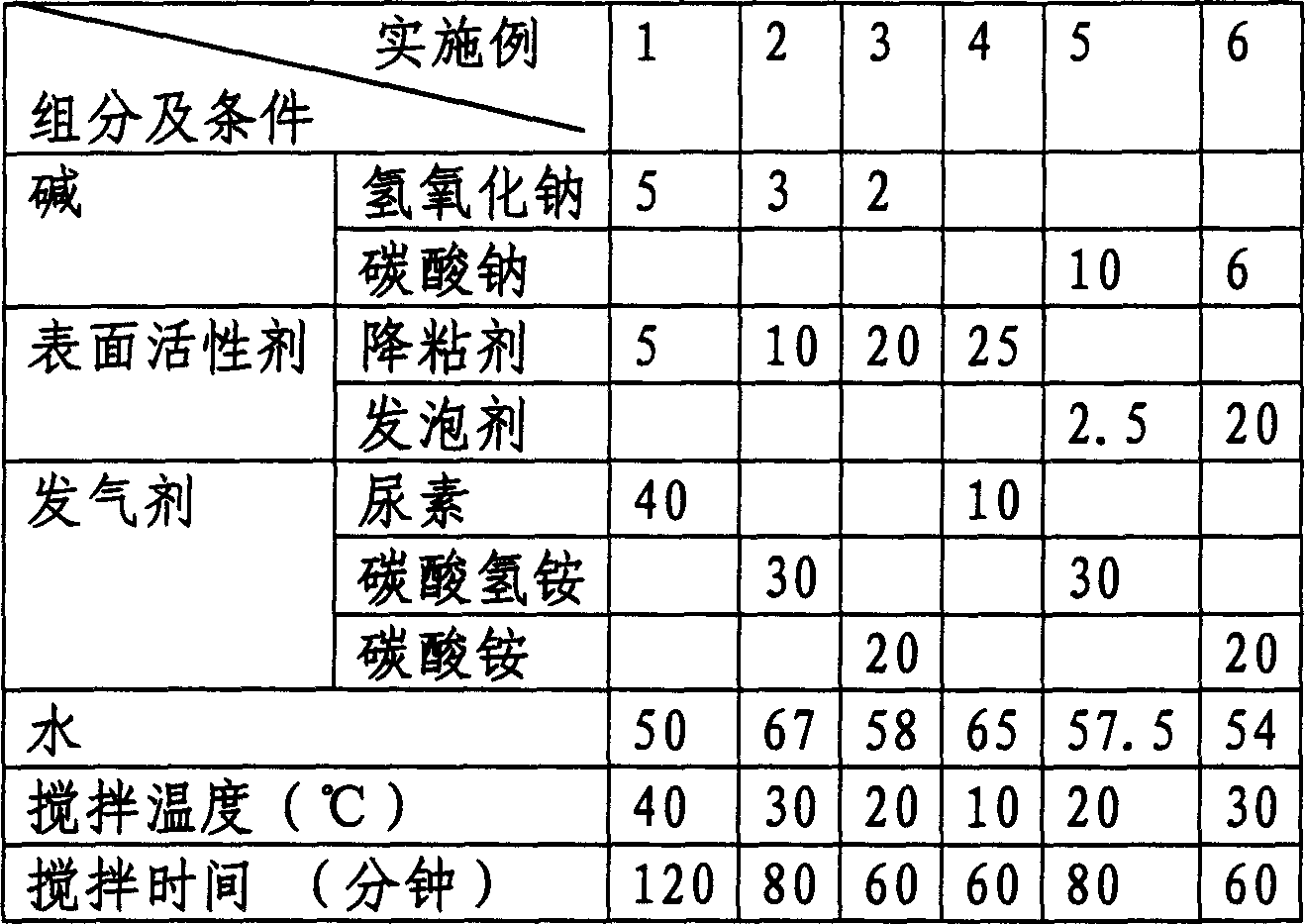 Thickened oil steam production synergist and its preparing method