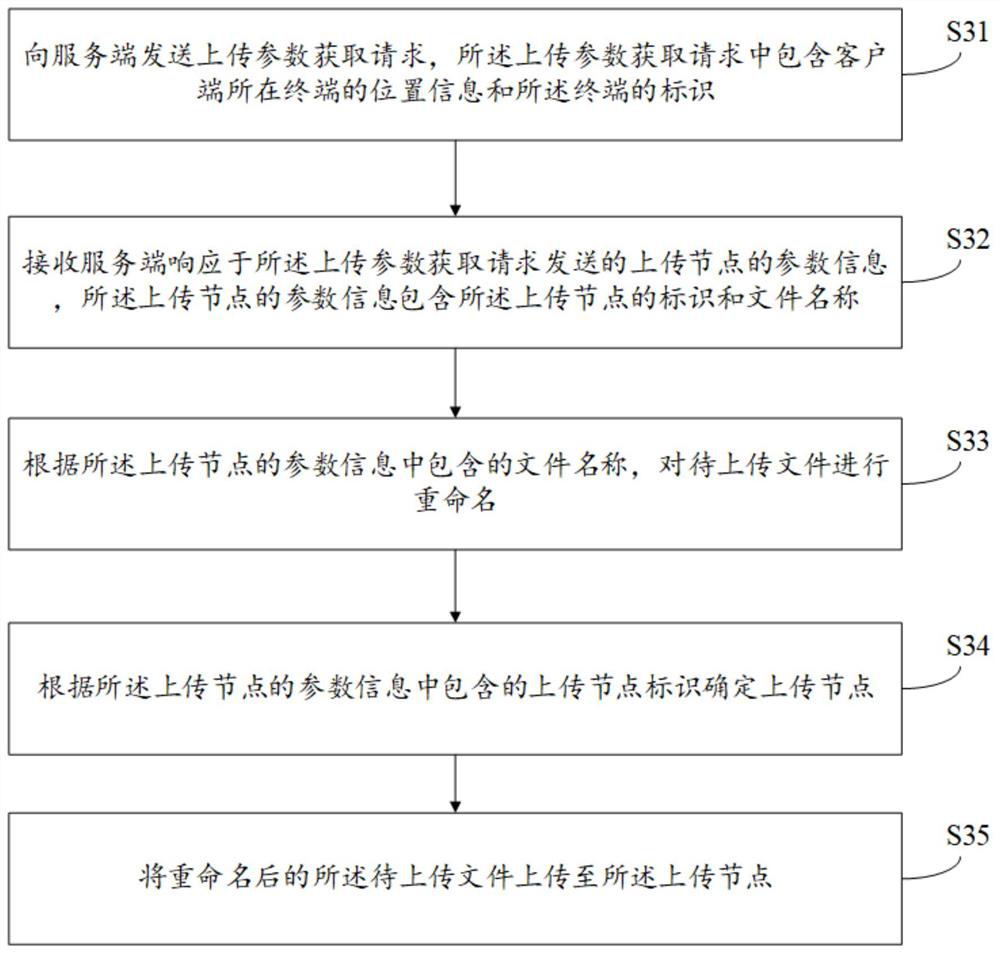 A file uploading method, device, computer equipment and storage medium