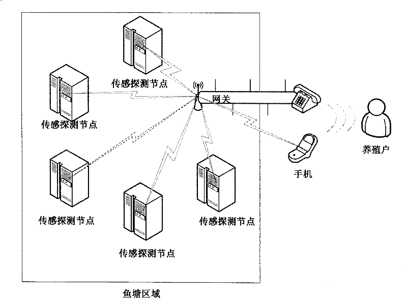 Aquiculture floating head monitoring automatic alarm method based on wireless sensing network