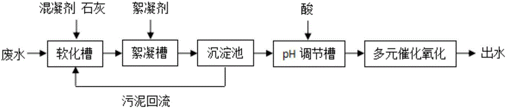 Treatment system for organic matters in petrochemical sewage reverse osmosis concentrated water and treatment method thereof