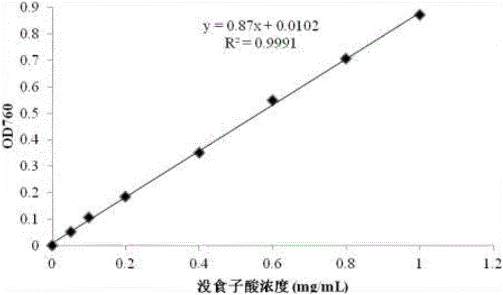 Measuring method of total polyphenol content in litter