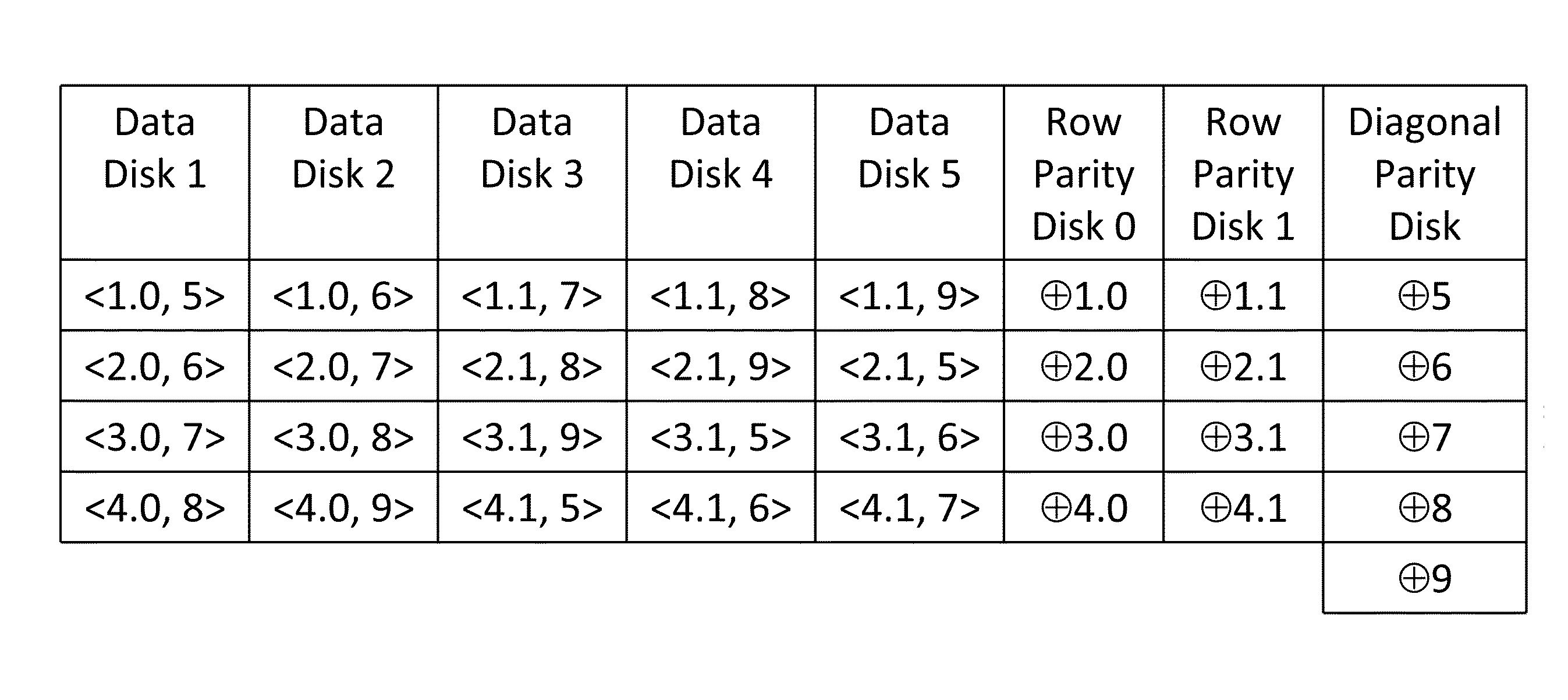 Method and system for storing data in raid memory devices