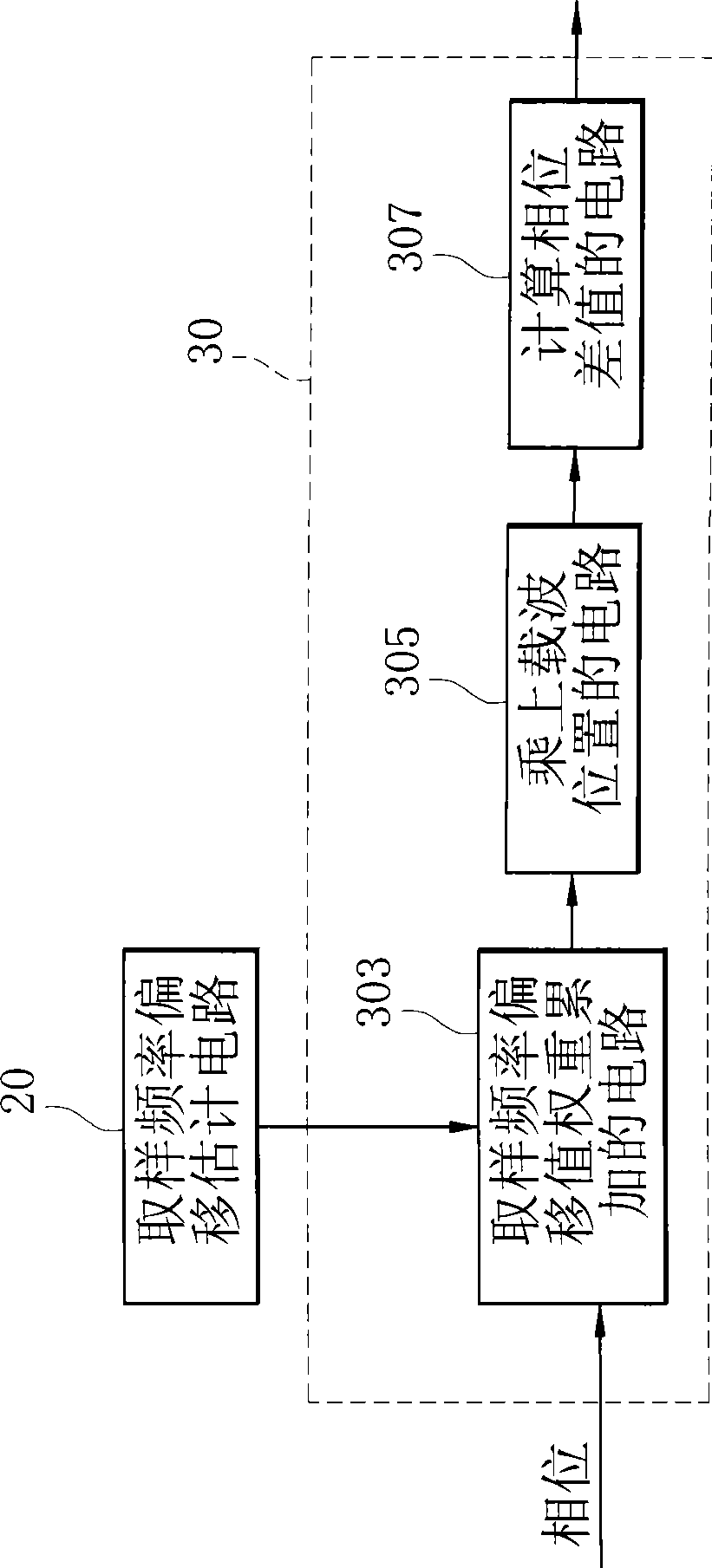 Apparatus and method for estimating and compensating sampling frequency offset