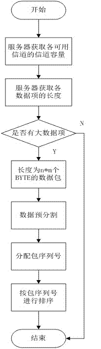 Multi-channel large data item broadcast scheduling method based on double-layer scheduling strategy