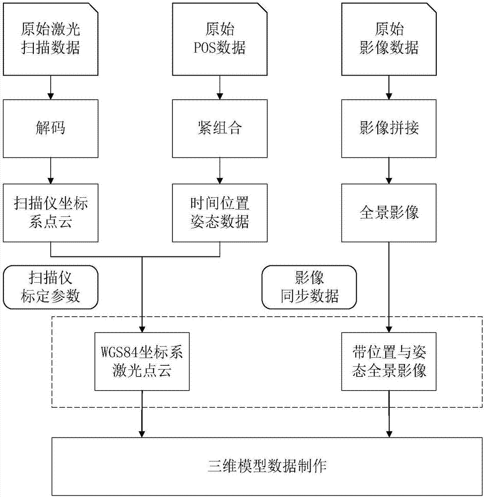 Street view data acquisition and measurement method