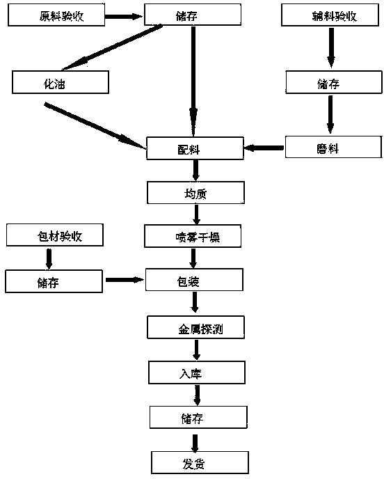 Method for preparing cold cut type non-dairy creamer