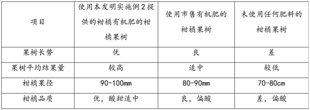 Special fertilizer for citrus and production method of special fertilizer