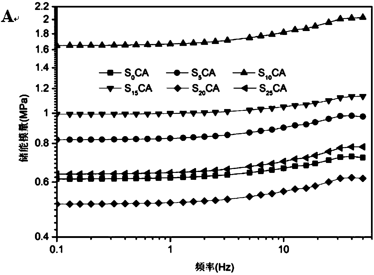 Starch blended cellulose aerogel as well as preparation and application thereof