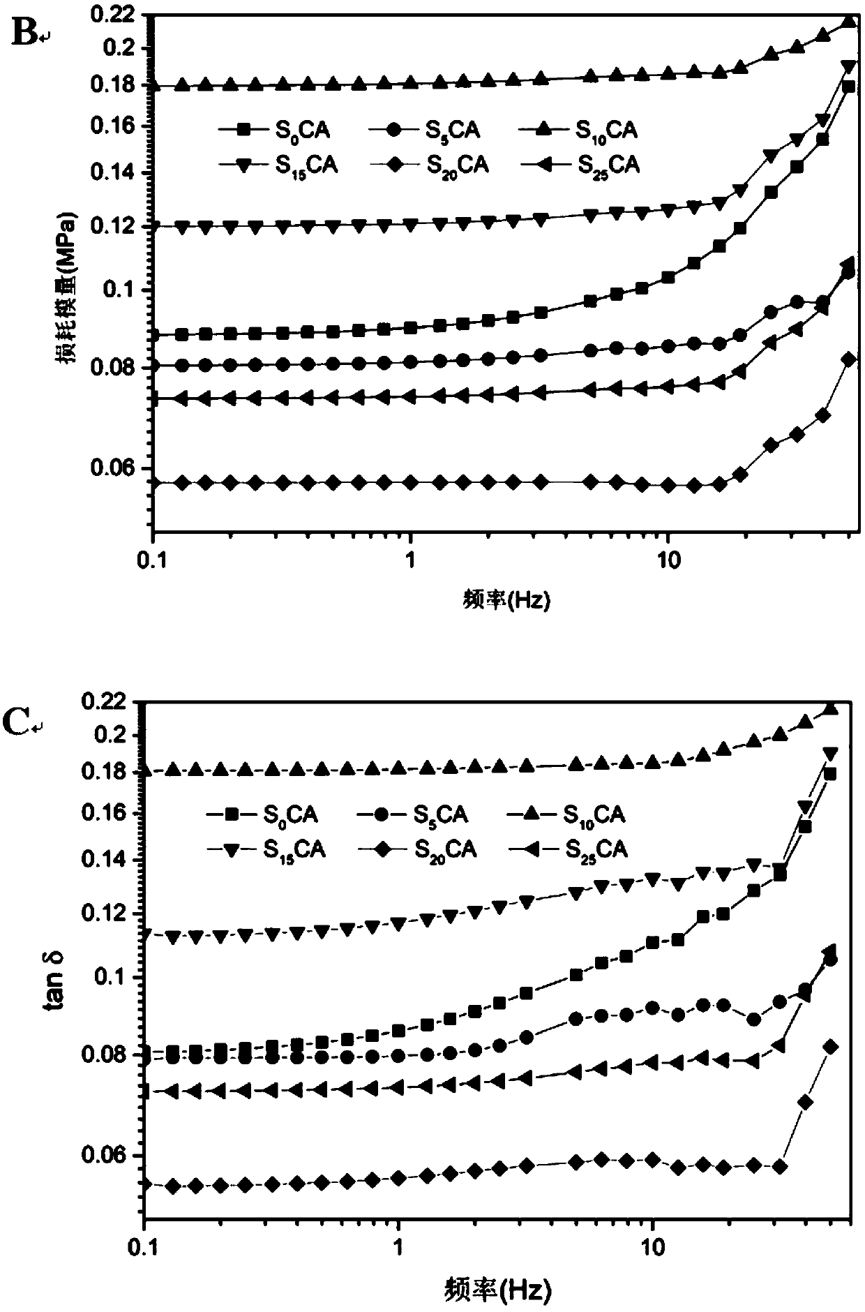 Starch blended cellulose aerogel as well as preparation and application thereof