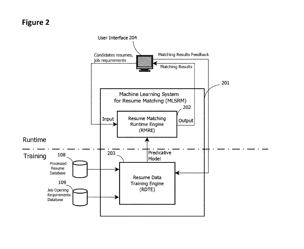 Machine learning systems for matching job candidate resumes with job requirements