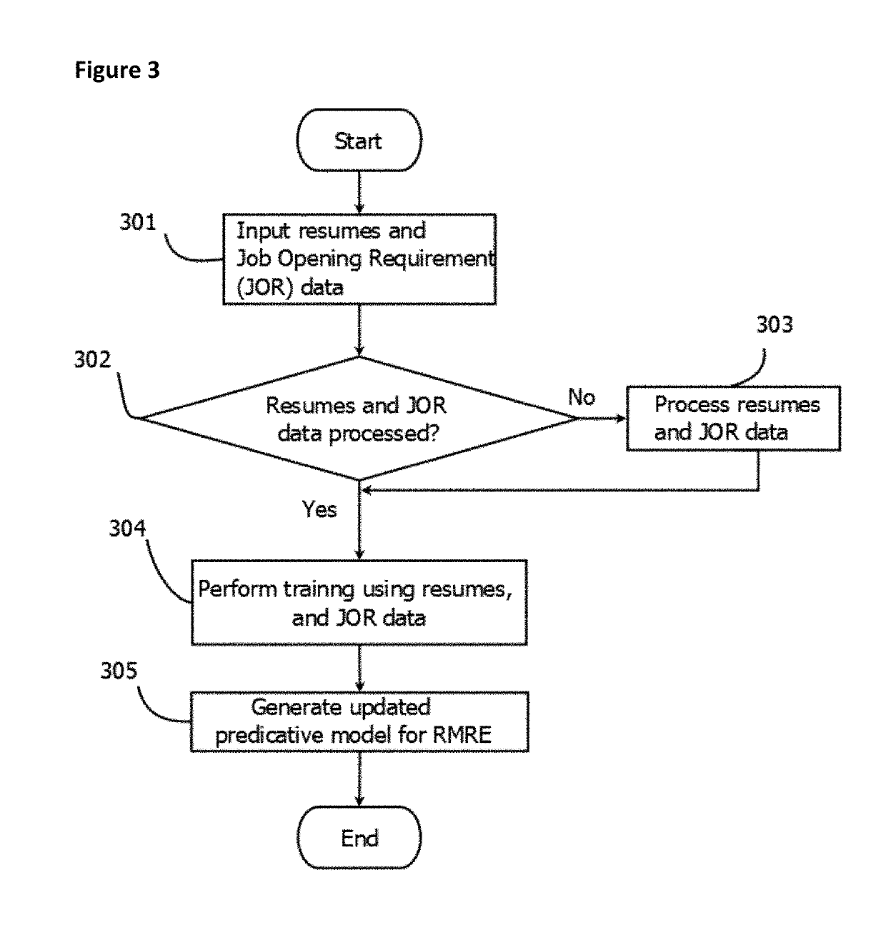 Machine learning systems for matching job candidate resumes with job requirements