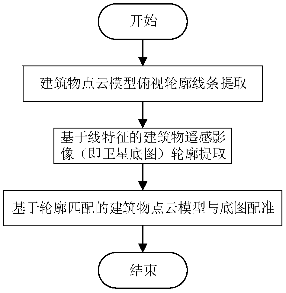 A Contour-Based Algorithm for Basemap Registration of Building Point Cloud Models