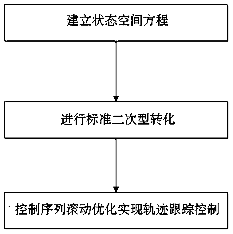 Tracked unmanned vehicle trace tracking controller design method based on kinematic model