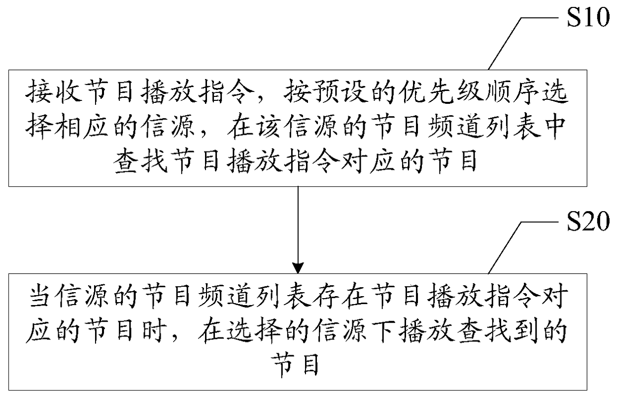 Playing method of live program and smart TV