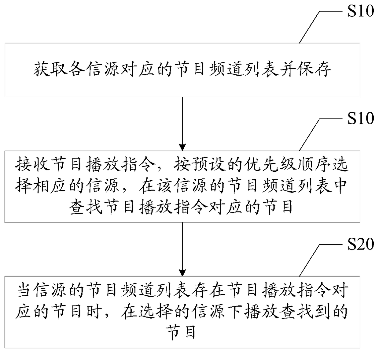 Playing method of live program and smart TV