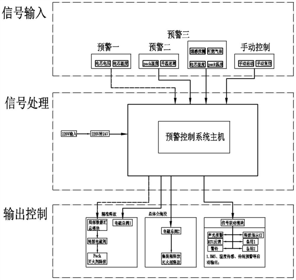 Lithium battery energy storage unit fire extinguishing system capable of realizing echelon early warning and multiple accurate spraying