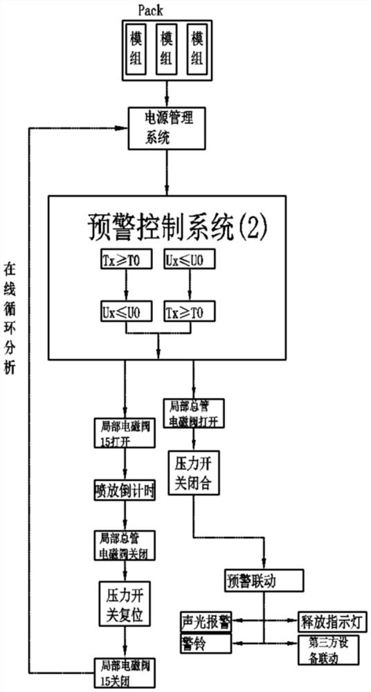 Lithium battery energy storage unit fire extinguishing system capable of realizing echelon early warning and multiple accurate spraying