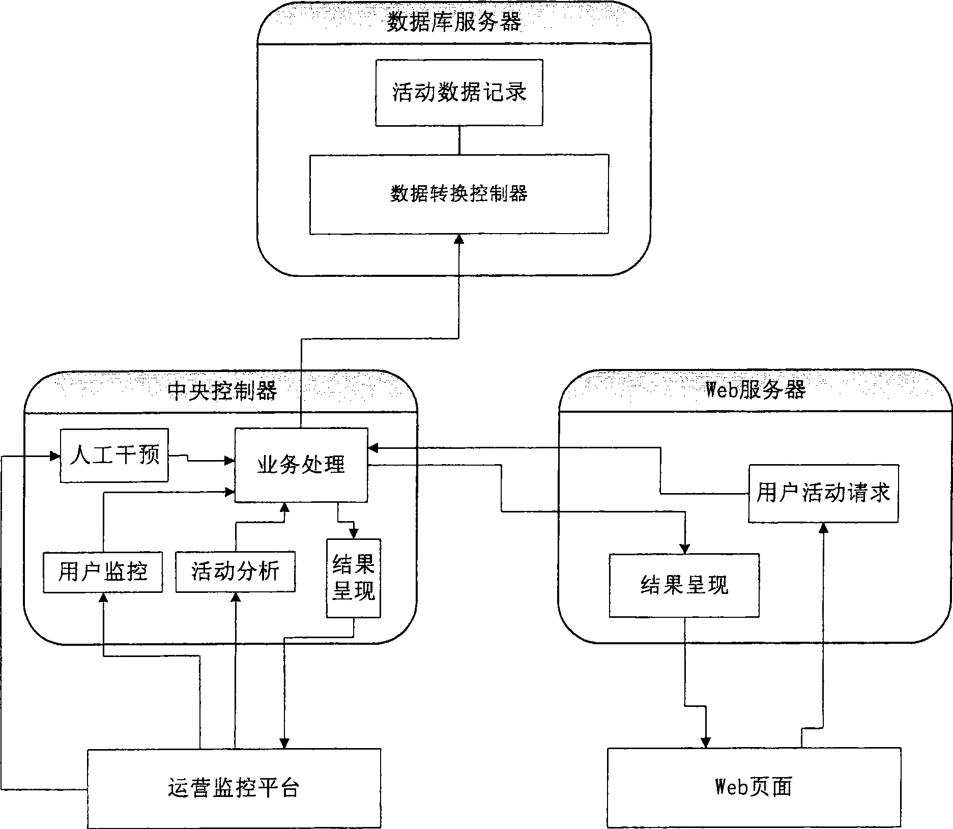 Distributed active platform and business processing method thereof