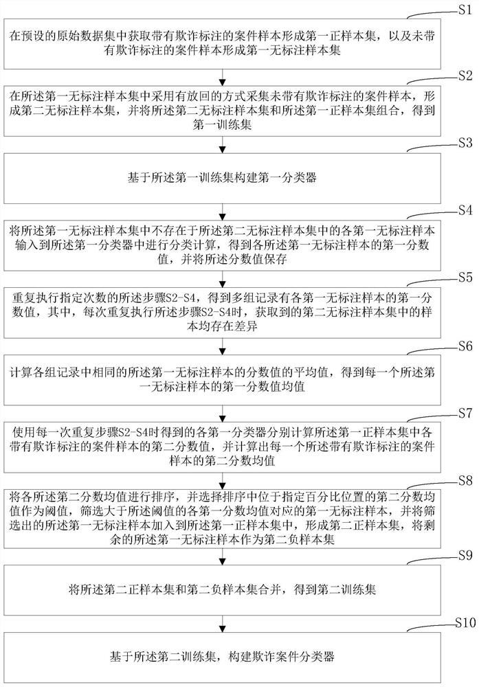 Fraudulent case identification model training method and device and computer equipment