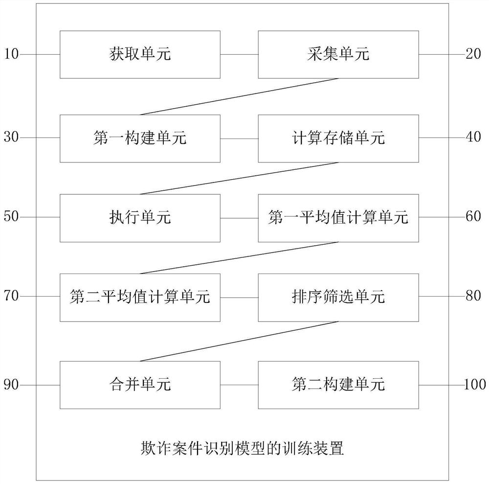 Fraudulent case identification model training method and device and computer equipment