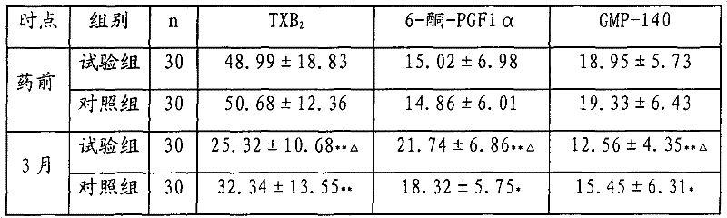 Medicine for treating coronary heart disease and preparation method thereof