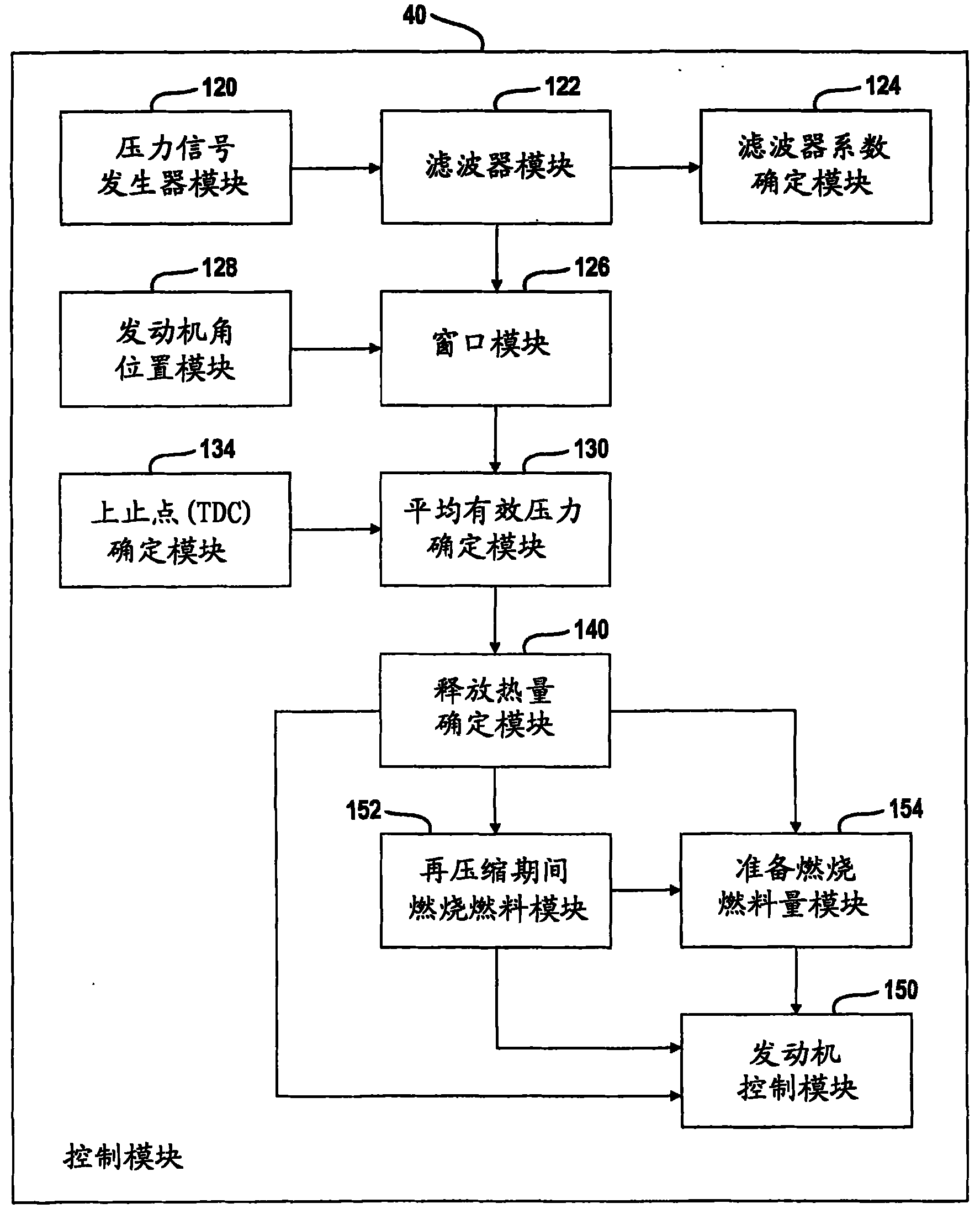 Method and system for controlling an engine using in-cylinder pressure sensor signals