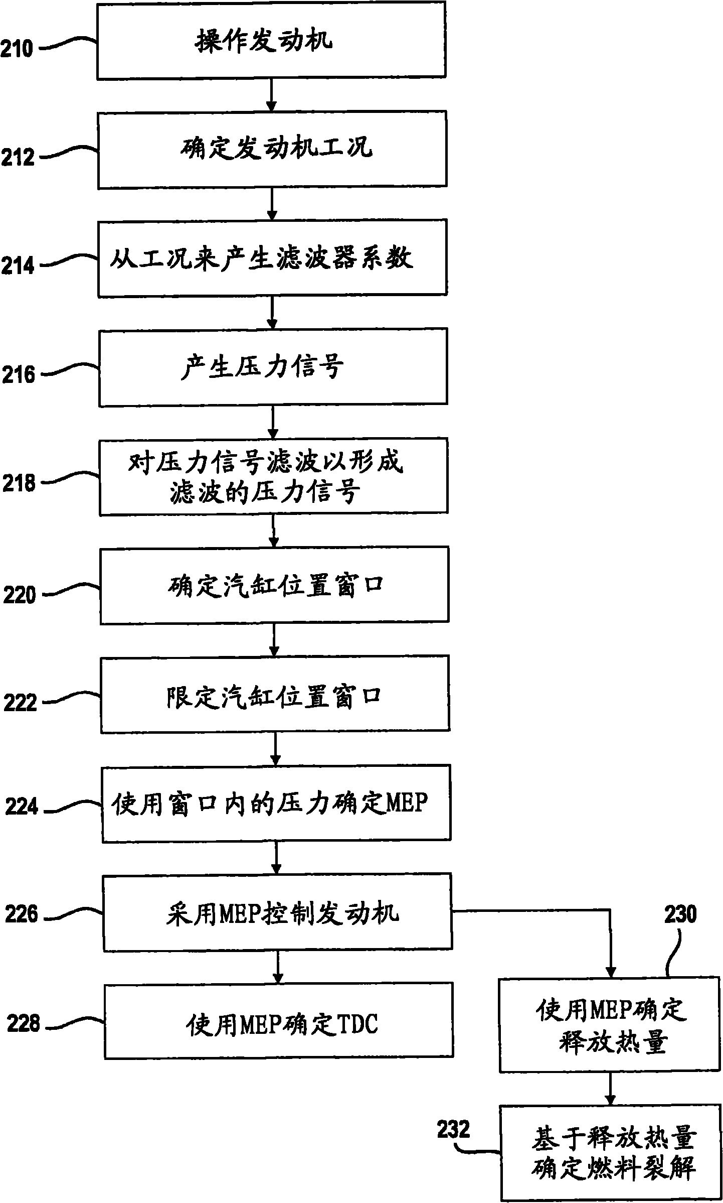 Method and system for controlling an engine using in-cylinder pressure sensor signals