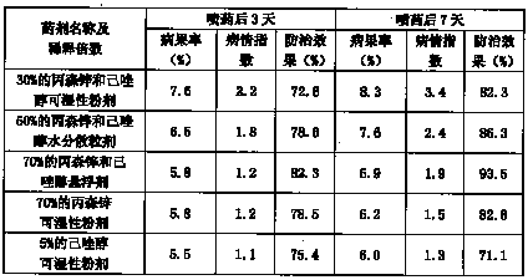 Composition containing propineb and hexaconazole with bactericidal action