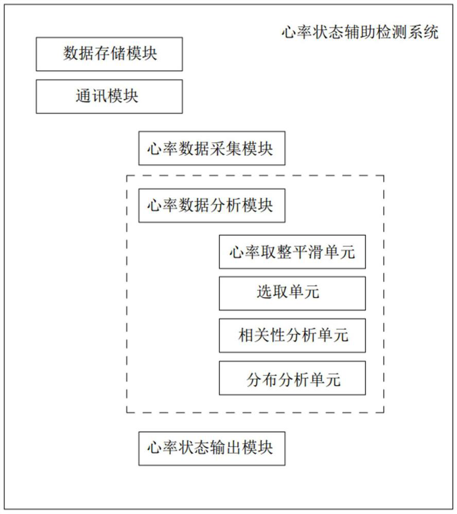 Heart rate state auxiliary detection system and method based on consumer-level equipment, heart state monitoring system and method, storage medium and terminal