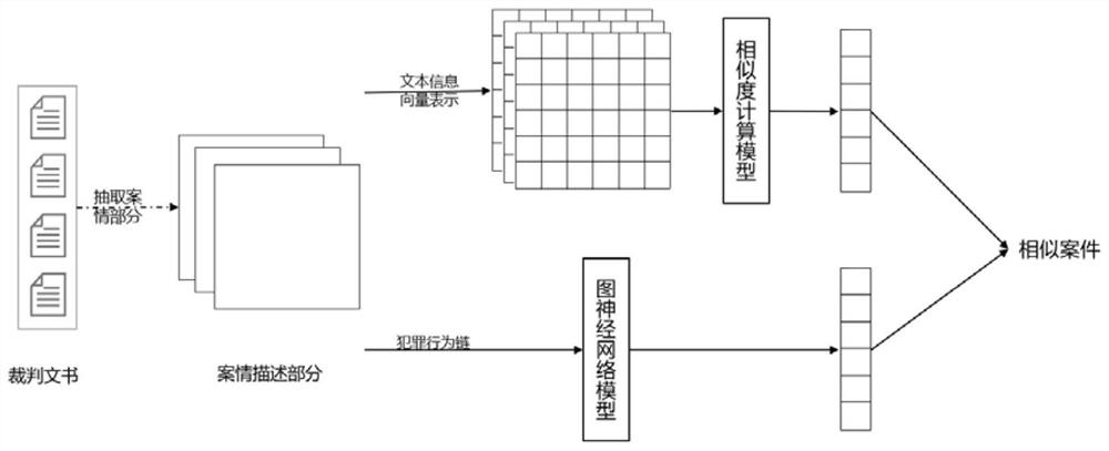 Similar case calculation method based on criminal behavior chain