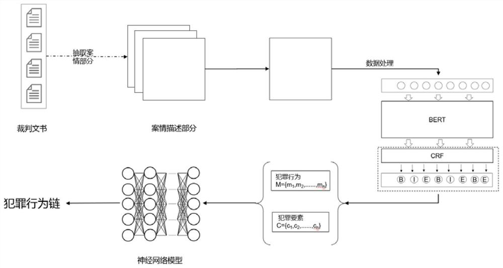 Similar case calculation method based on criminal behavior chain