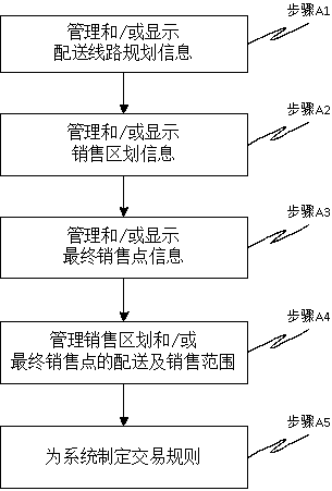 Timing supply chain pre-selling system and method thereof