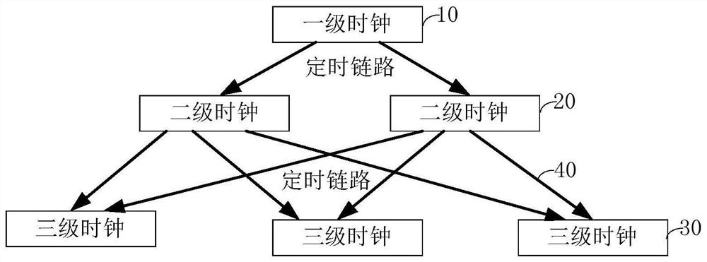 Time synchronization method, service single board and network equipment