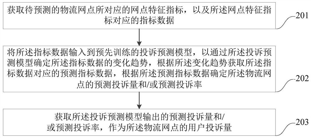 User complaint amount prediction method and device, computer equipment and storage medium