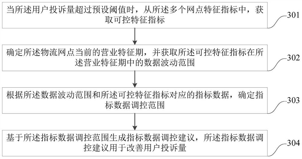 User complaint amount prediction method and device, computer equipment and storage medium