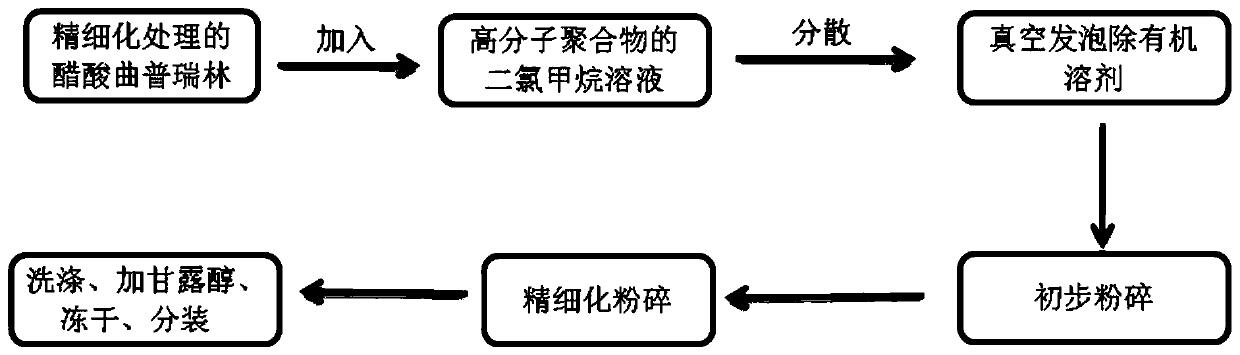 Drug sustained-release composition and preparation method thereof