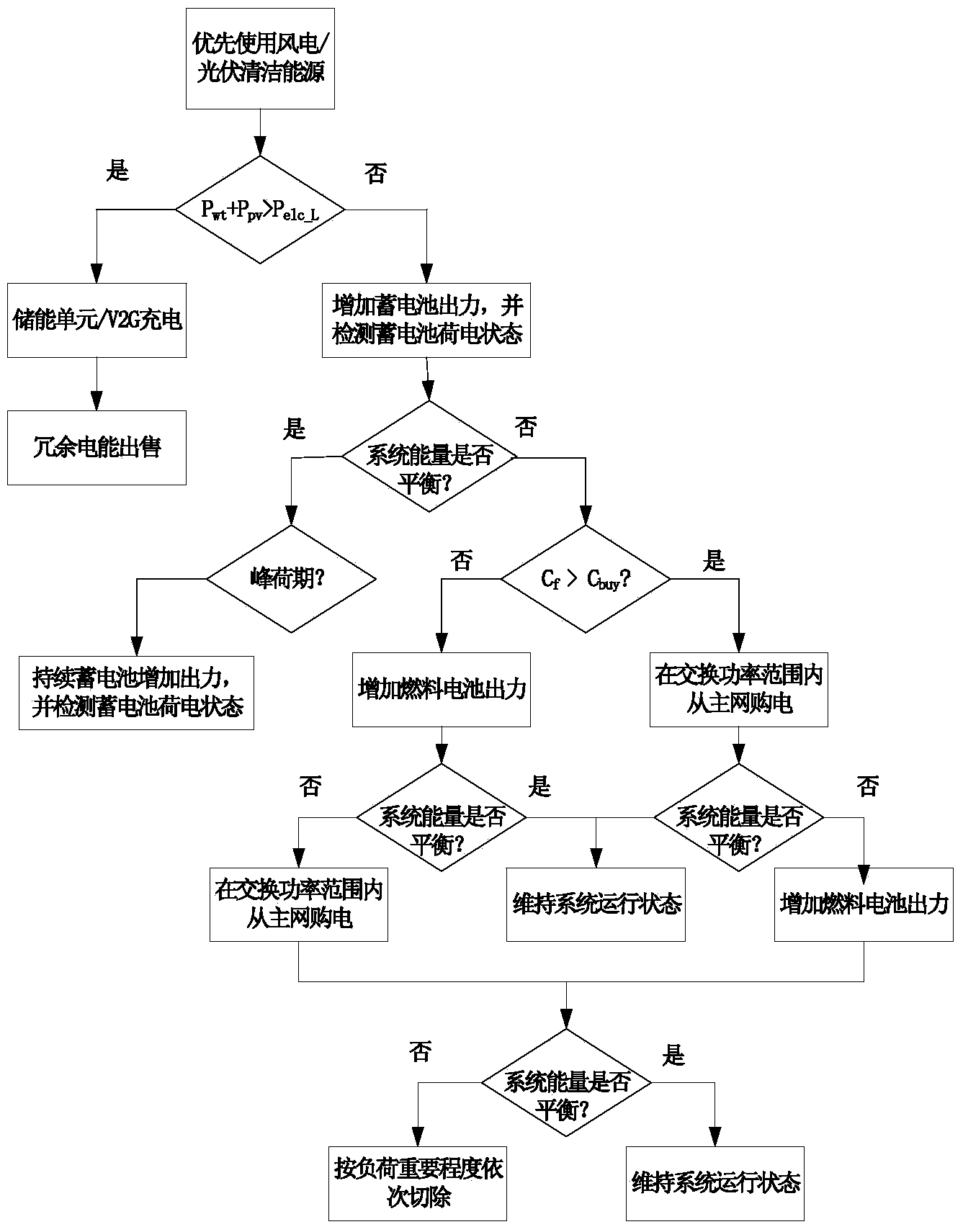 Micro-grid energy real-time optimization control method