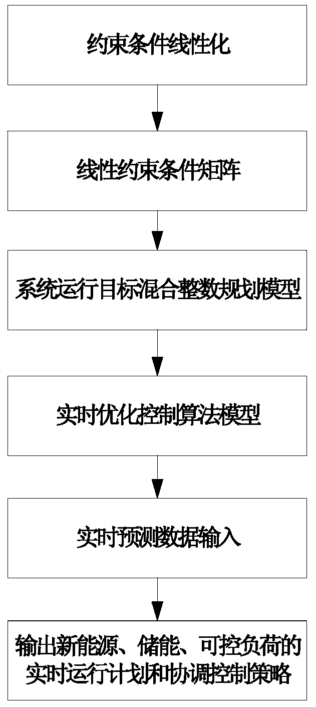 Micro-grid energy real-time optimization control method